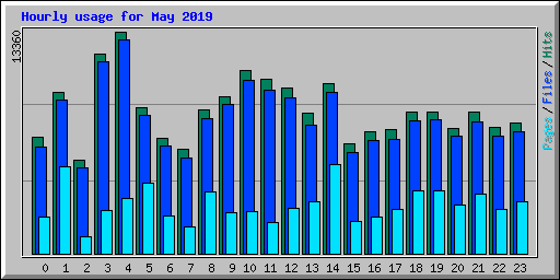 Hourly usage for May 2019