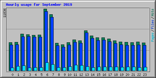 Hourly usage for September 2019