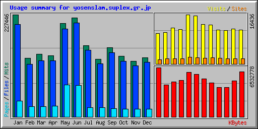 Usage summary for yosenslam.suplex.gr.jp