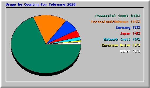 Usage by Country for February 2020