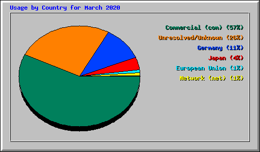 Usage by Country for March 2020