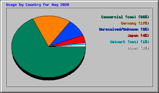 Usage by Country for May 2020