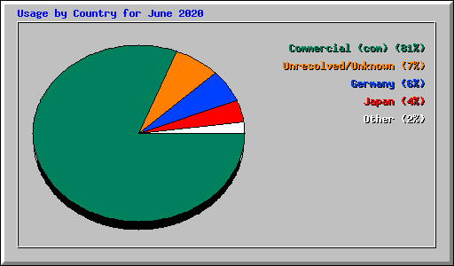 Usage by Country for June 2020