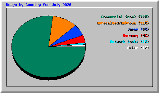 Usage by Country for July 2020