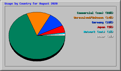 Usage by Country for August 2020