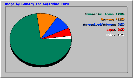 Usage by Country for September 2020