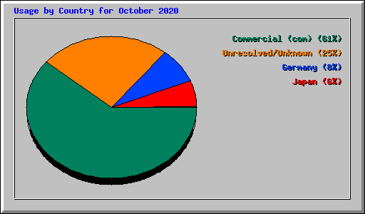 Usage by Country for October 2020