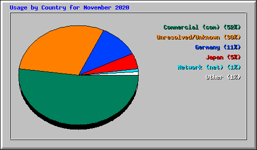 Usage by Country for November 2020
