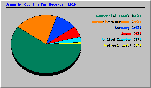 Usage by Country for December 2020