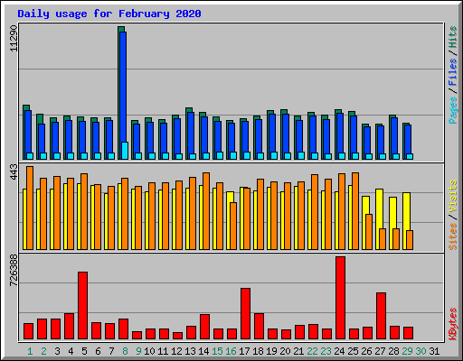 Daily usage for February 2020