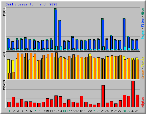 Daily usage for March 2020