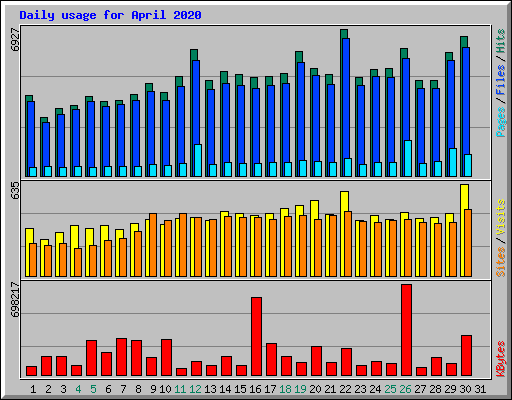 Daily usage for April 2020