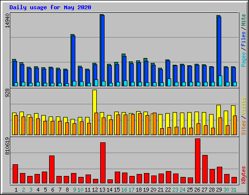 Daily usage for May 2020