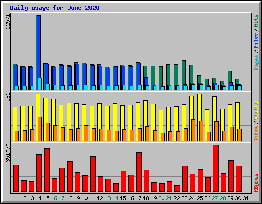 Daily usage for June 2020