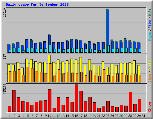 Daily usage for September 2020