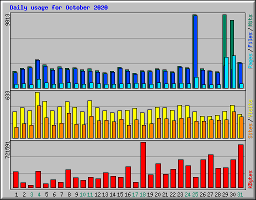 Daily usage for October 2020