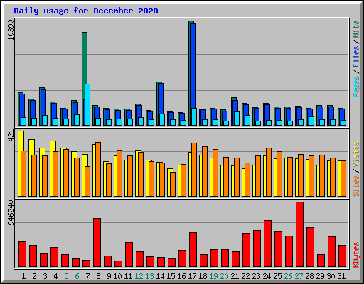 Daily usage for December 2020