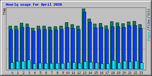 Hourly usage for April 2020