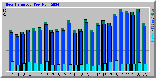 Hourly usage for May 2020