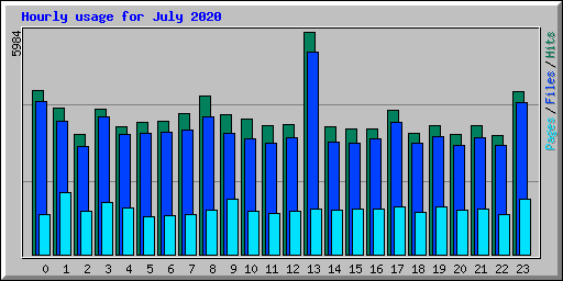 Hourly usage for July 2020