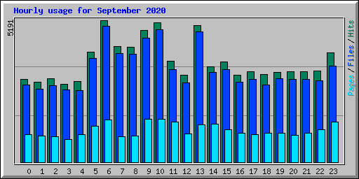 Hourly usage for September 2020