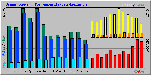 Usage summary for yosenslam.suplex.gr.jp