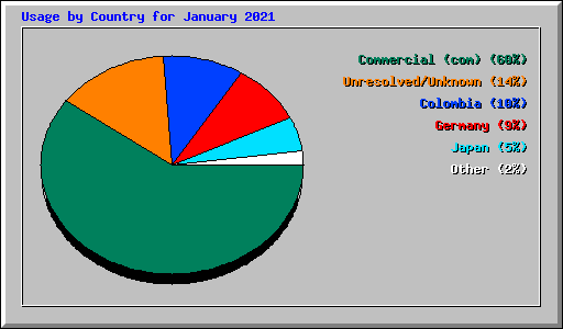 Usage by Country for January 2021