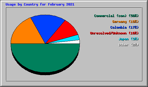 Usage by Country for February 2021