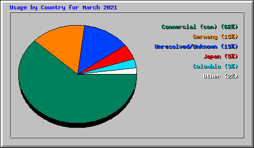 Usage by Country for March 2021