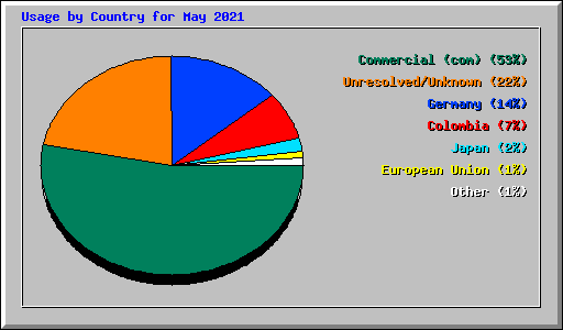 Usage by Country for May 2021