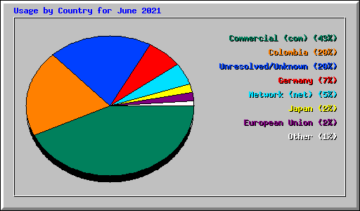 Usage by Country for June 2021