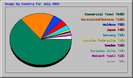 Usage by Country for July 2021