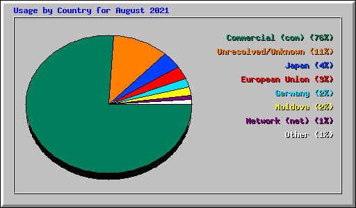 Usage by Country for August 2021