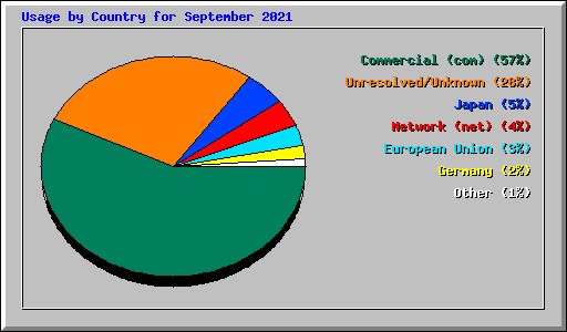 Usage by Country for September 2021