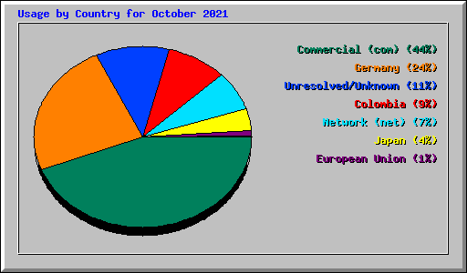 Usage by Country for October 2021