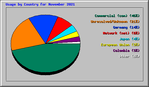 Usage by Country for November 2021