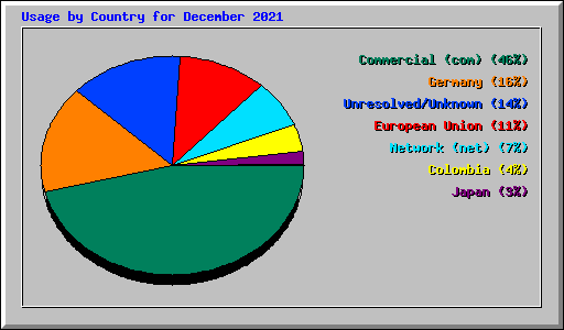 Usage by Country for December 2021