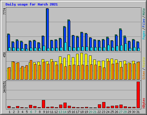 Daily usage for March 2021