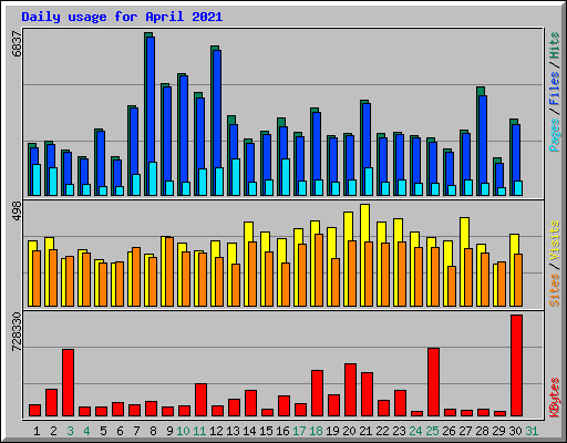 Daily usage for April 2021