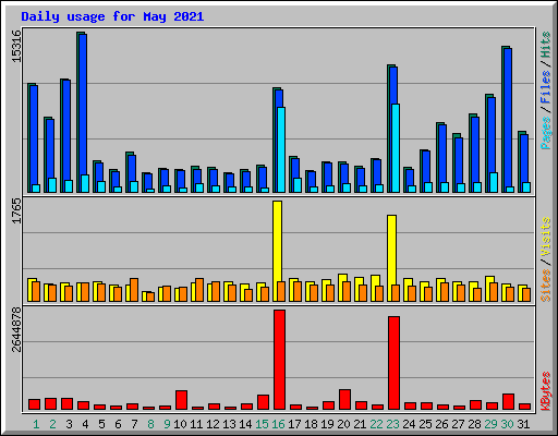 Daily usage for May 2021