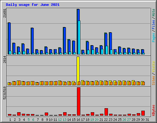 Daily usage for June 2021