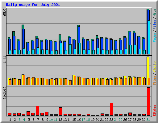 Daily usage for July 2021