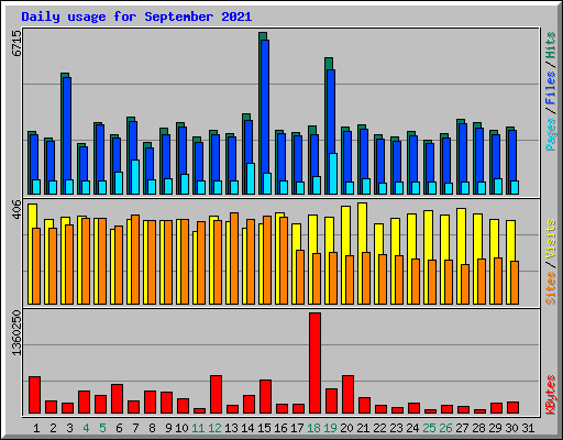 Daily usage for September 2021