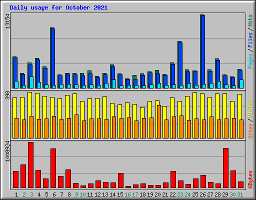 Daily usage for October 2021