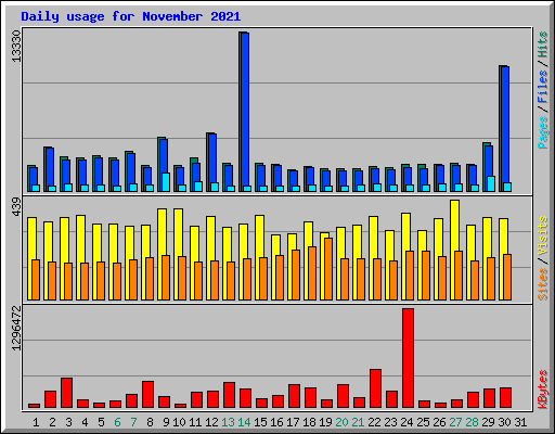 Daily usage for November 2021