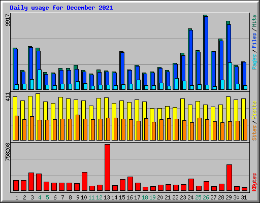 Daily usage for December 2021