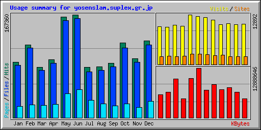 Usage summary for yosenslam.suplex.gr.jp