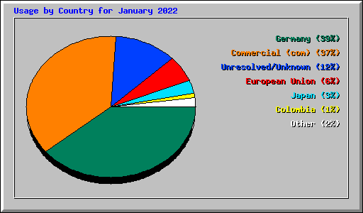 Usage by Country for January 2022