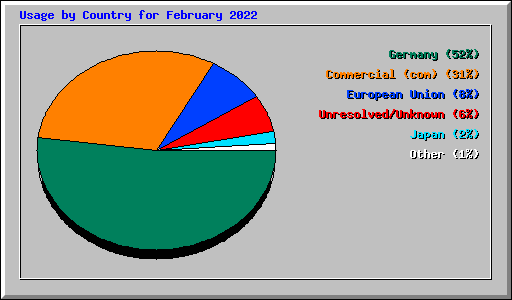 Usage by Country for February 2022