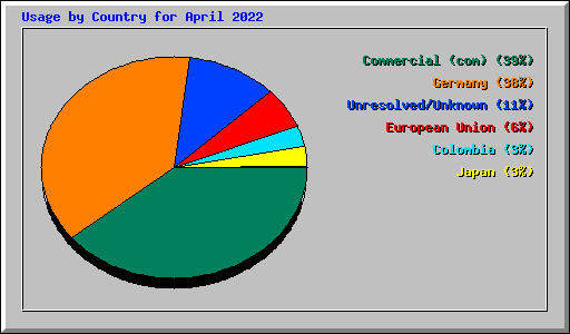 Usage by Country for April 2022